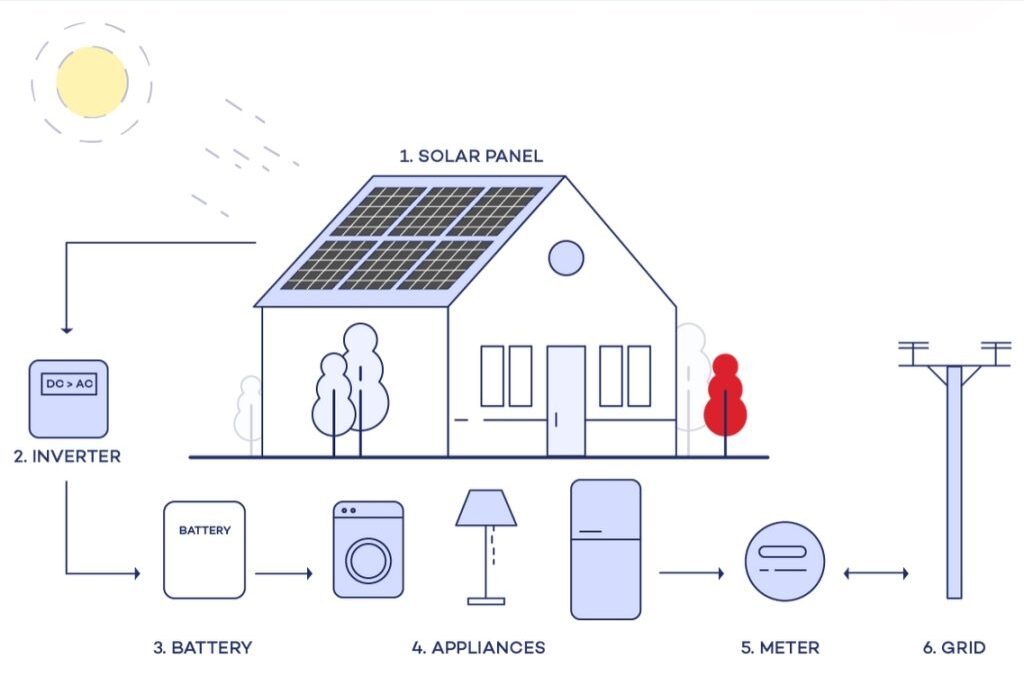 Why you need batteries on your solar system.